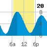 Fields Cut tide chart for Saturday, November 20, 2021