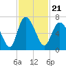 Fields Cut tide chart for Sunday, November 21, 2021