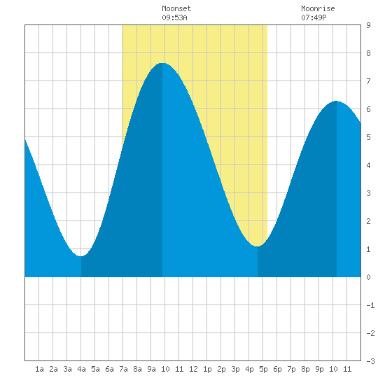 Fields Cut tide chart for Monday, November 22, 2021