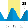 Fields Cut tide chart for Tuesday, November 23, 2021