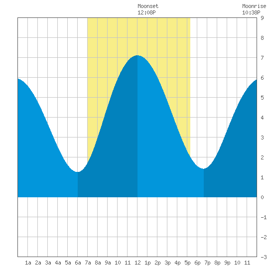 Fields Cut tide chart for Thursday, November 25, 2021