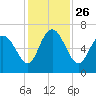 Fields Cut tide chart for Friday, November 26, 2021