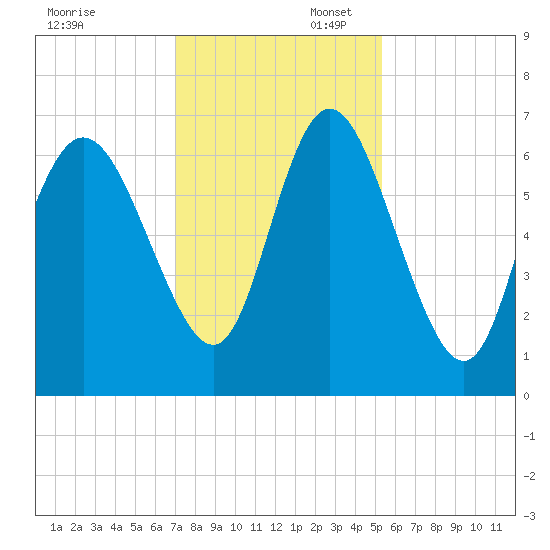 Fields Cut tide chart for Sunday, November 28, 2021