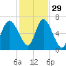 Fields Cut tide chart for Monday, November 29, 2021