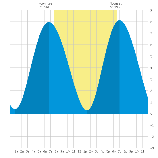 Fields Cut tide chart for Tuesday, November 2, 2021