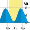 Fields Cut tide chart for Tuesday, November 30, 2021