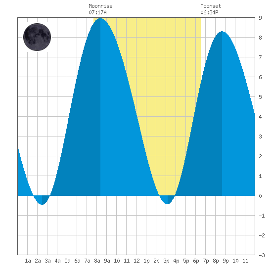 Fields Cut tide chart for Thursday, November 4, 2021