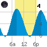 Fields Cut tide chart for Thursday, November 4, 2021