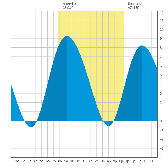 Fields Cut tide chart for Friday, November 5, 2021