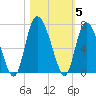 Fields Cut tide chart for Friday, November 5, 2021