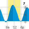 Fields Cut tide chart for Sunday, November 7, 2021