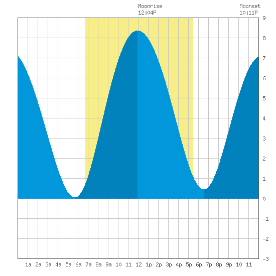 Fields Cut tide chart for Tuesday, November 9, 2021