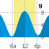 Fields Cut tide chart for Tuesday, November 9, 2021
