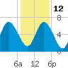 Fields Cut tide chart for Sunday, December 12, 2021