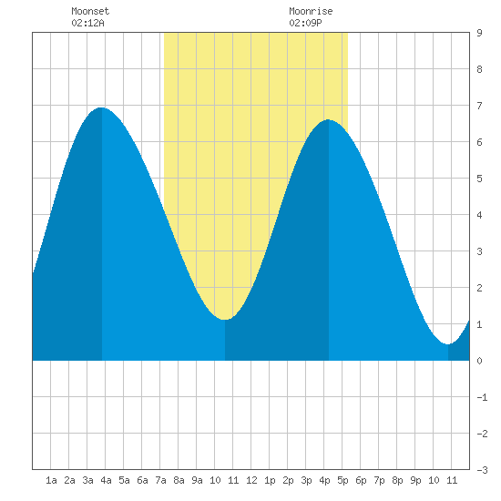 Fields Cut tide chart for Monday, December 13, 2021