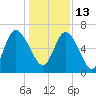 Fields Cut tide chart for Monday, December 13, 2021