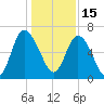 Fields Cut tide chart for Wednesday, December 15, 2021