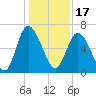 Fields Cut tide chart for Friday, December 17, 2021