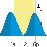 Fields Cut tide chart for Wednesday, December 1, 2021