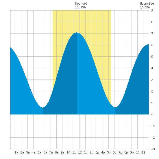 Fields Cut tide chart for Friday, December 24, 2021