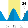 Fields Cut tide chart for Friday, December 24, 2021