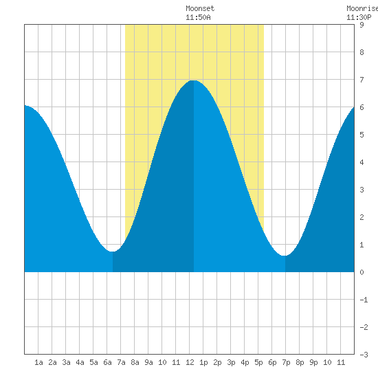 Fields Cut tide chart for Saturday, December 25, 2021