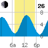 Fields Cut tide chart for Sunday, December 26, 2021