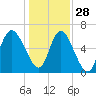 Fields Cut tide chart for Tuesday, December 28, 2021