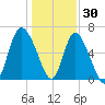 Fields Cut tide chart for Thursday, December 30, 2021