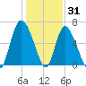 Fields Cut tide chart for Friday, December 31, 2021