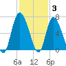 Fields Cut tide chart for Friday, December 3, 2021