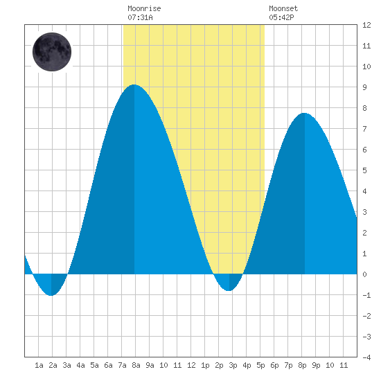 Fields Cut tide chart for Saturday, December 4, 2021