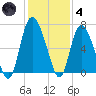 Fields Cut tide chart for Saturday, December 4, 2021