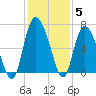 Fields Cut tide chart for Sunday, December 5, 2021