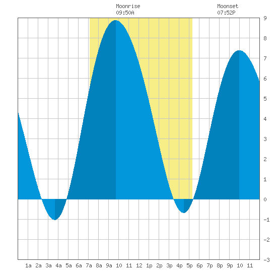 Fields Cut tide chart for Monday, December 6, 2021