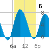 Fields Cut tide chart for Monday, December 6, 2021