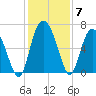 Fields Cut tide chart for Tuesday, December 7, 2021