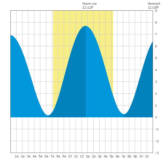 Fields Cut tide chart for Thursday, December 9, 2021