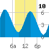 Fields Cut tide chart for Monday, January 10, 2022