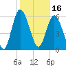 Fields Cut tide chart for Sunday, January 16, 2022