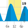 Fields Cut tide chart for Wednesday, January 19, 2022