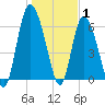 Fields Cut tide chart for Saturday, January 1, 2022