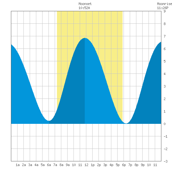 Fields Cut tide chart for Sunday, January 23, 2022