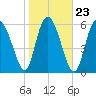 Fields Cut tide chart for Sunday, January 23, 2022