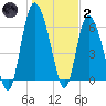 Fields Cut tide chart for Sunday, January 2, 2022