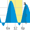 Fields Cut tide chart for Monday, January 3, 2022