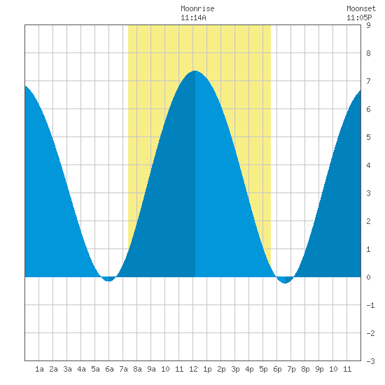 Fields Cut tide chart for Friday, January 7, 2022