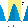 Fields Cut tide chart for Friday, January 7, 2022
