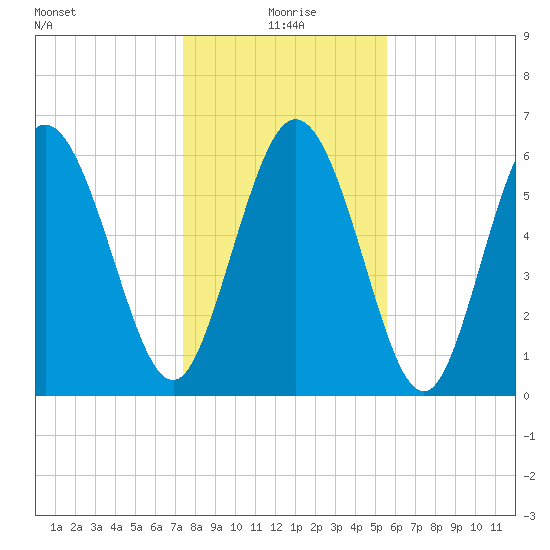 Fields Cut tide chart for Saturday, January 8, 2022