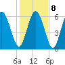 Fields Cut tide chart for Saturday, January 8, 2022